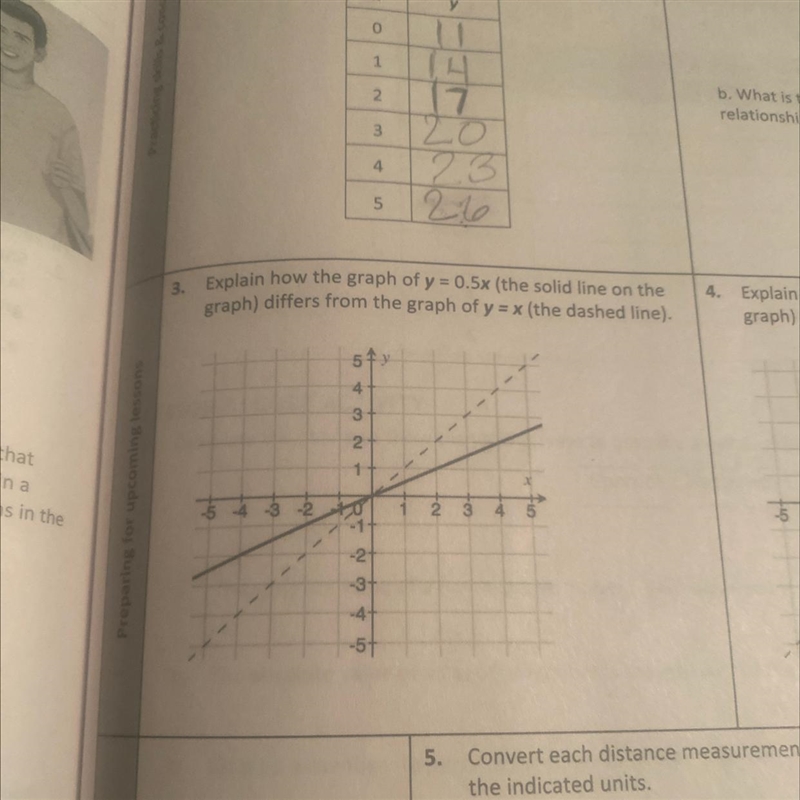 Explain how the graph of y = 0.5x (the solid line on the graph) differs from the graph-example-1