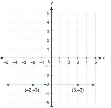 What is the equation of the line shown in this graph?-example-1