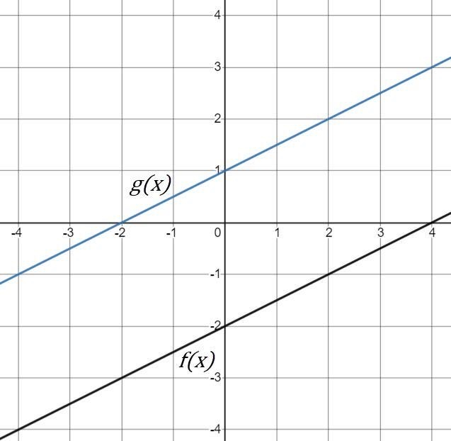 g(x) is a vertical shift of f(x) , as shown in the graph. How do the two equations-example-1