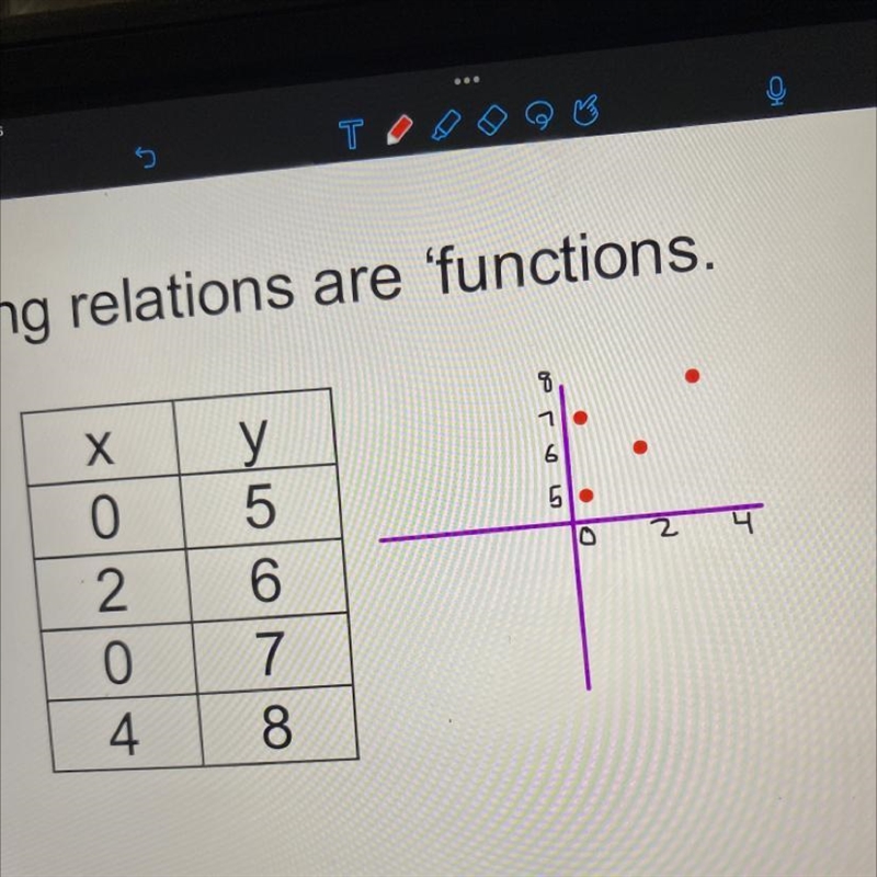 Is this a function or not because there’s a vertical line but the plots also go above-example-1