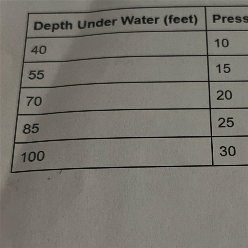 The depth and the corresponding pressure form an arithmetic sequence, where the depth-example-1