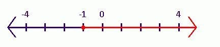 QUICKK - Which inequality matches the graph below? A: −6 + w ≥ 7 B: c + 10 ≥ 9 C: x-example-1