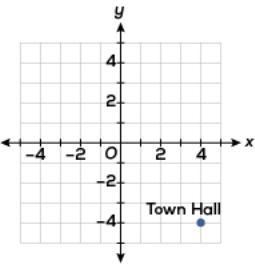 Each unit on the coordinate plane represents one block. Donna is at Town Hall. She-example-1