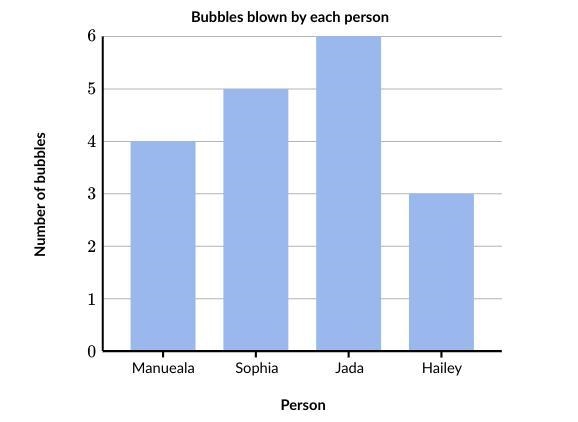 Find the mean of the data in the bar chart below.-example-1