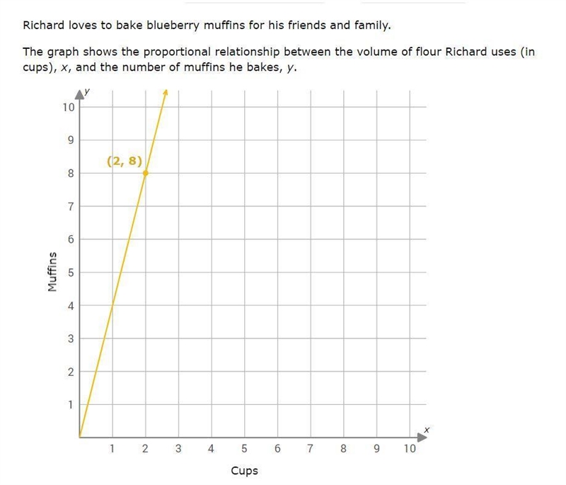 What does the point (2,8) mean?-example-1