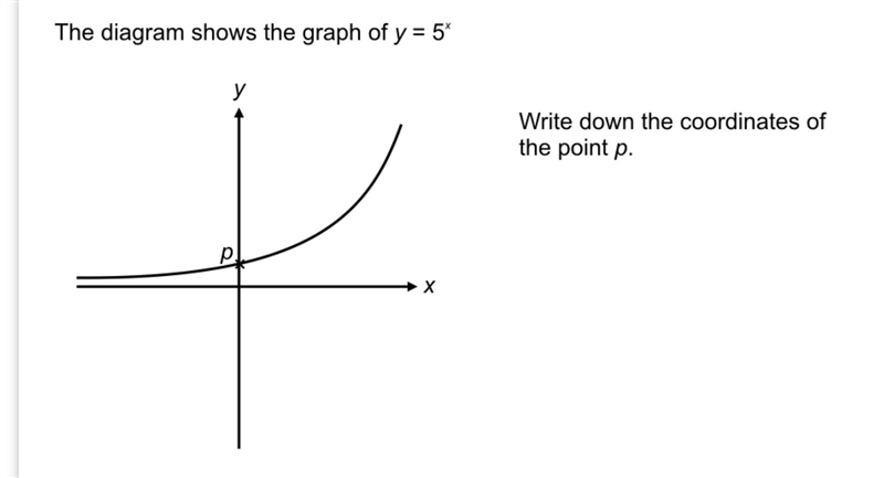 The diagram shows the graph of y = 5^x Write the coordinates of point "p&quot-example-1