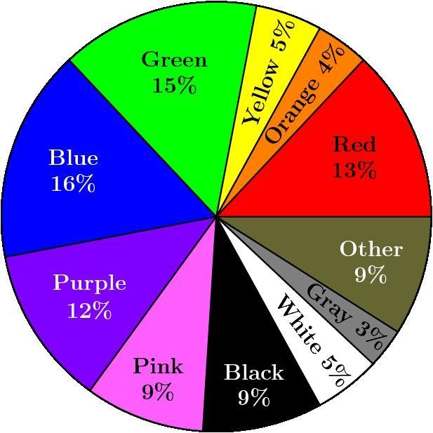 500 people are asked to name their favorite color. The results of this survey are-example-1