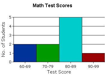 If 70 and above is considered a passing grade, how many students passed the math test-example-1