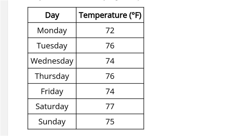 Identify the days when the temperature was 76°F or more.-example-1