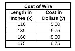 Andy and Emily each go to a hardware store to buy wire. The table shows the cost y-example-1