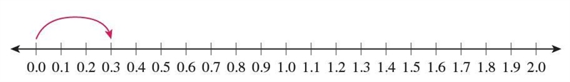 How can the product of 5 and 0.3 be determined using this number line? Number line-example-1