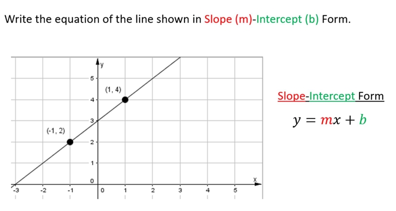 Write the equation of the line in Slope-Intercept Form. A.) y = mx + b B.) y = 1/2x-example-1