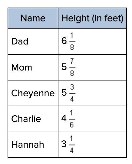 Charlie made the following table to record the height of each person in his family-example-1