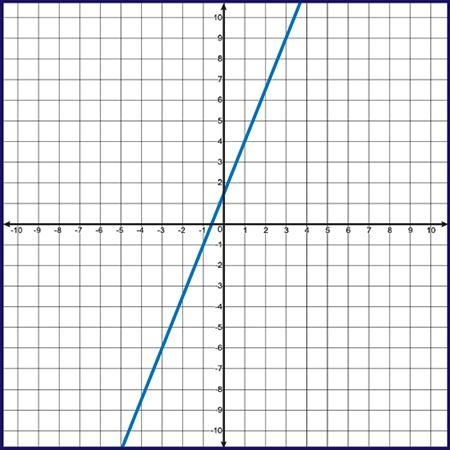 PLEASE HELP Which set of points includes all of the solutions for y = five halves-example-1