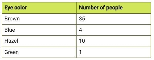 PLEASE HELP ASAP The table shows the results of a survey about eye color. Use the-example-1