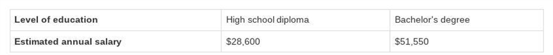 Based on the table, how much more money would a person with an bachelor's degree earn-example-1