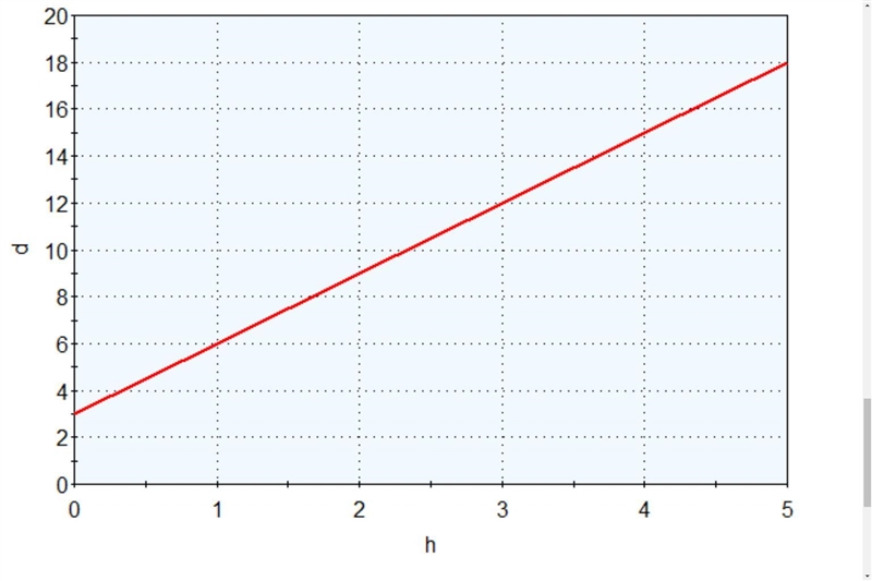 The graph shows the height in inches, h, of a palm tree t months after it has been-example-1