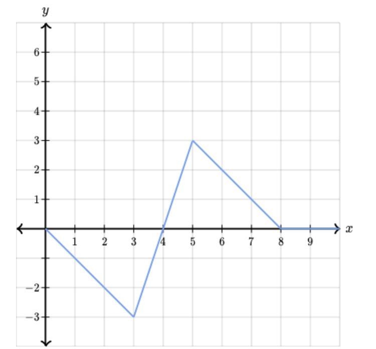 Complete the sentences based off the graph. Thank you :) (Please serious answers only-example-2