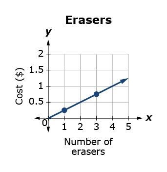 At store A, erasers are sold individually. The cost y of x erasers is represented-example-1