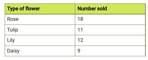 The table shows today's numbers of sales of four types of flowers at a flower shop-example-1