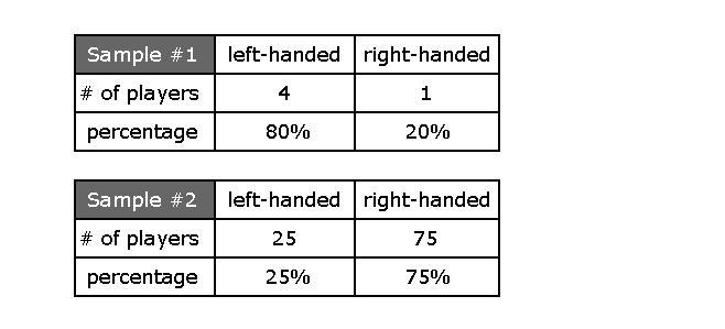 The results of two random samples of players in a baseball league are shown below-example-1