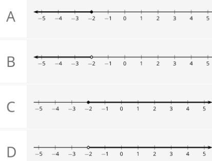 Which number line shows all the values of y that make the inequality -6y - 2 > 10 true-example-1