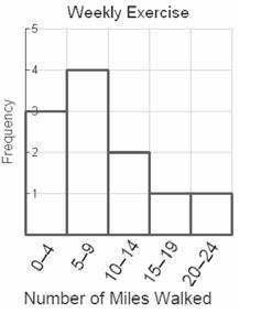 Which data set does the histogram represent? Select one: 3, 4, 4, 7, 8, 8, 9, 12, 14, 17, 21 3, 3, 3, 4, 4, 4, 4, 2, 2, 1, 1 2, 4, 7, 8, 8, 9, 12, 12, 16, 17, 24 2, 4, 4, 6, 8, 9, 12, 16, 18, 21, 24-example-1