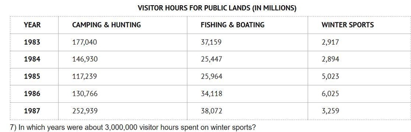 In which years were about 3,000,000 visitor hours spent on winter sports?-example-1