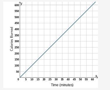 The graph shows the proportional relationship between the number of gems collected-example-1