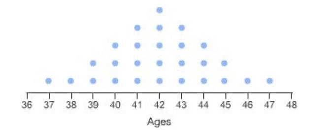 Which answer best describes the shape of this distribution? A. bell-shaped B. uniform-example-1