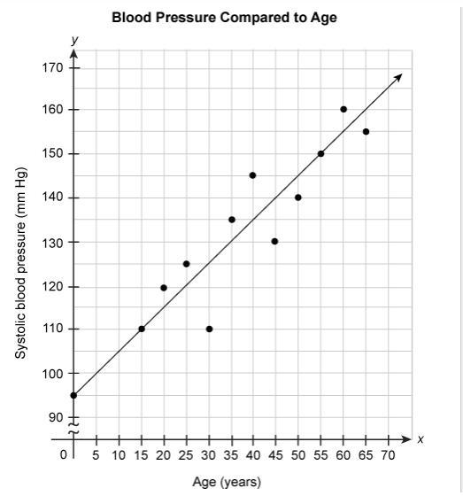 The scatter plot shows the systolic blood pressure of people of several different-example-1