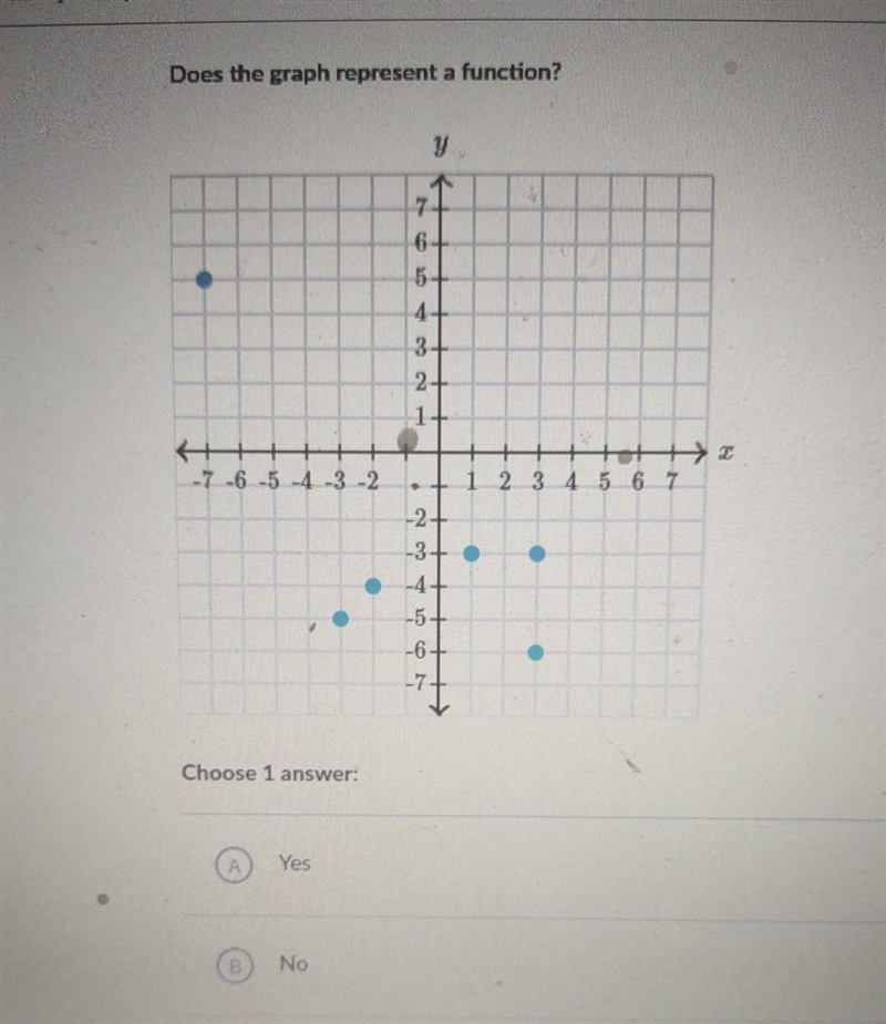 Does the graph represent a function? y 71 6+ 5+ 4+ 3+ 2 1 2 -7 -6 -5 -4 -3 -2 . 1 2 3 4 5 6 7 N-example-1