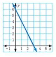 Choose the function/equation that best represents the graph below. 1. y = x + 6 2. y-example-1