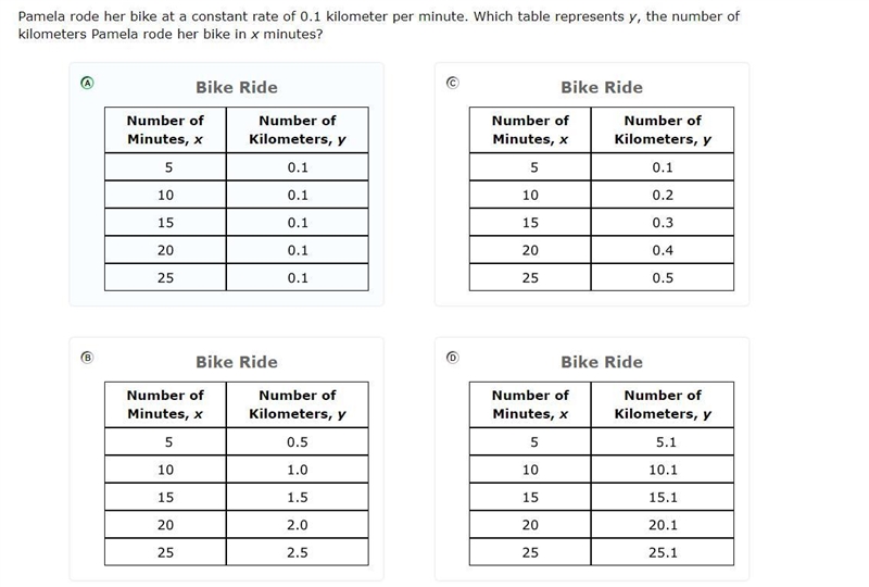 Pamela rode her bike at a constant rate of 0.1 kilometer per minute. Which table represents-example-1