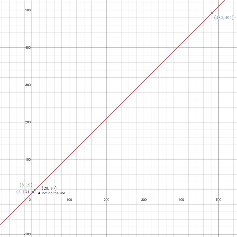 Which point is not on the graph of the function y = x + 10? (8, 18) (3, 13) (20, 10) (482, 492)-example-1