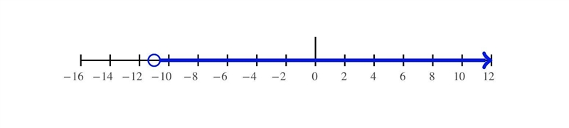 Solve the inequality x+2 1/2 >-1/2.graph the solution set on a number line. Show-example-2