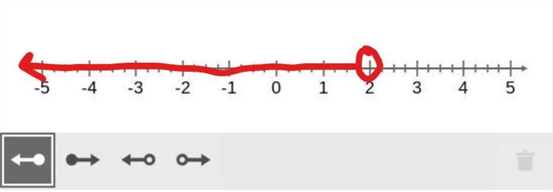 Graph the solution to this inequality on the number line. 1/4x − 2 < − 1 1/2-example-1