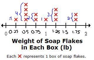 Mr. Newman will use all of the soap flakes from the boxes to fill bags. He will put-example-1