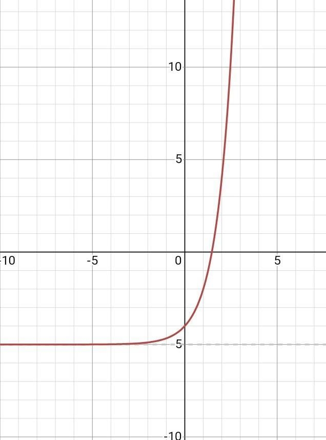 Graph the exponential function. Use at least 4 points.-example-1