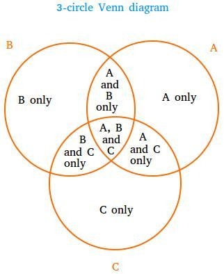 Mrs. Harrold asked her reading class to make a graph illustrating the similarities-example-1