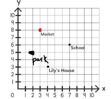 help please 40 points !! Part B: Lily walked 3 units up and 1 unit right to get from-example-1