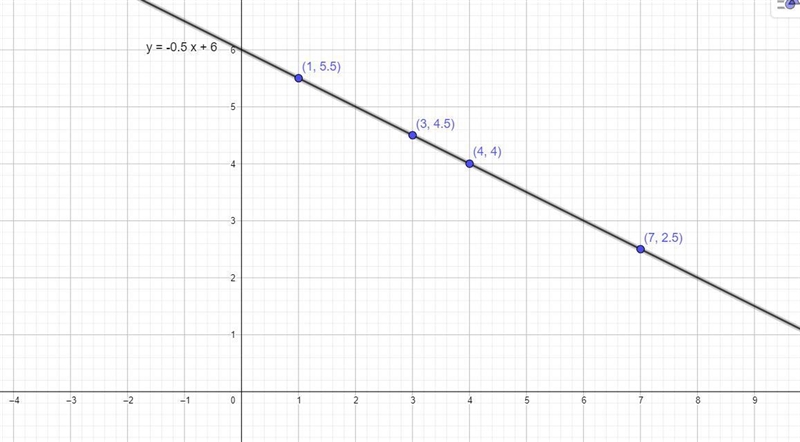 HELP The line y = —o.5x + b passes through the points (1, 5.5), (3, p), (4, 4), and-example-1