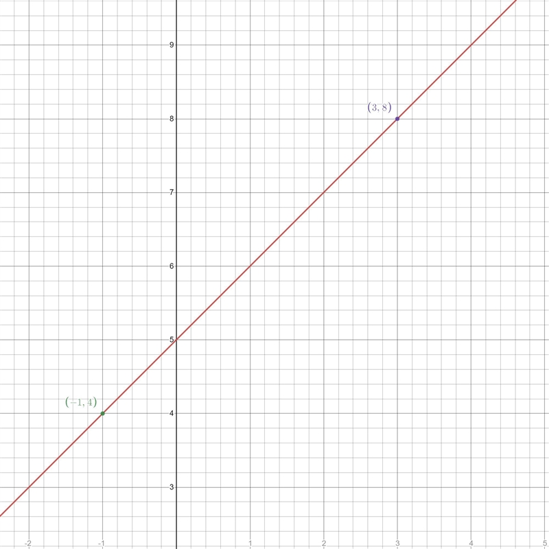 Write in slope-intercept form an equation of the line that passes through the given-example-1