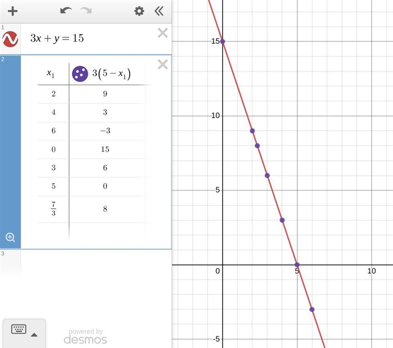 3a: complete the table with values for x and y that makes this equation true 3x+y-example-1