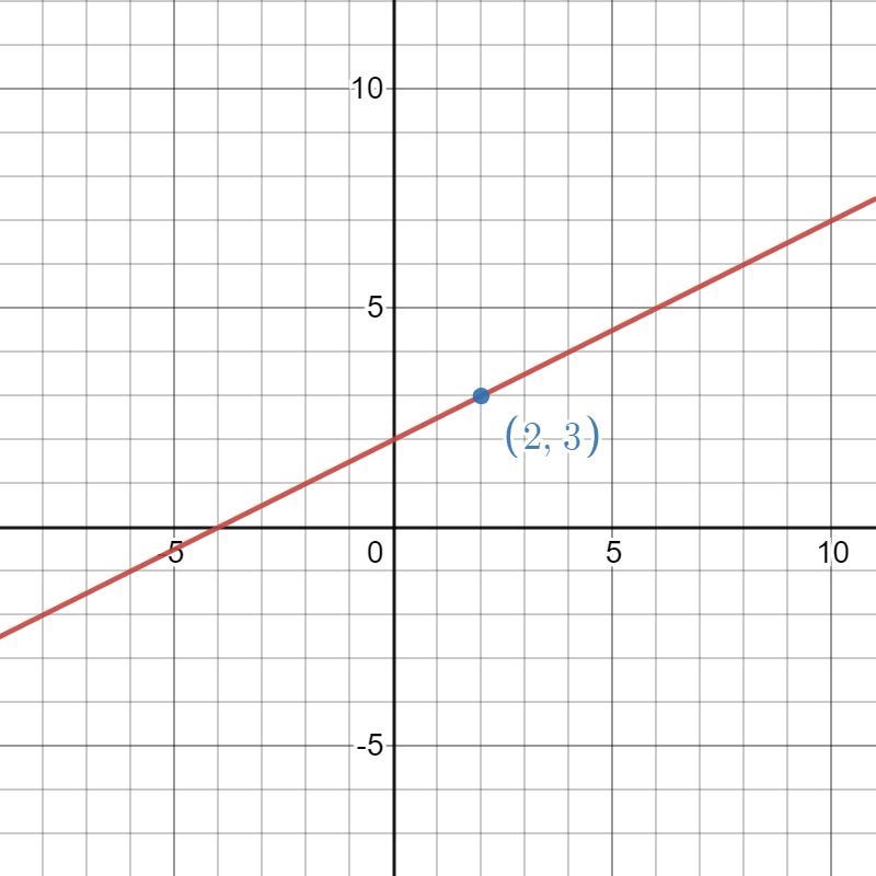 What is the equation of the line in slope intercept form that has a slope of 1/2 and-example-1