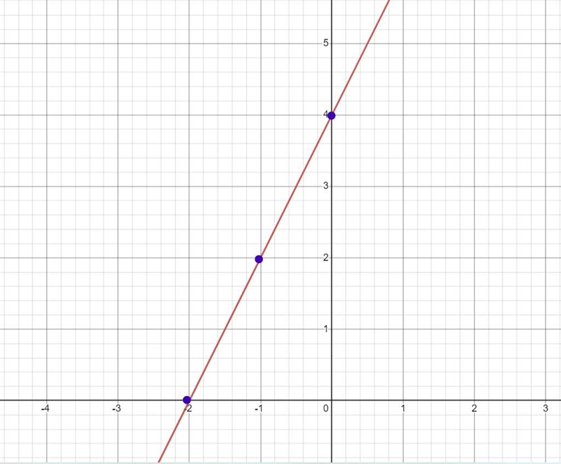 Which graph represents the function of f(x) = the quantity of 4 x squared minus 16, all-example-1