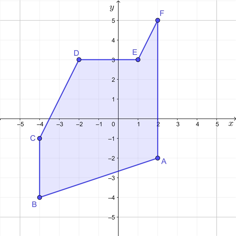 Plot and connect the points A (2, -2), B (-4, -4), C (-4, -1), D (-2, 3), E (1, 3), F-example-1