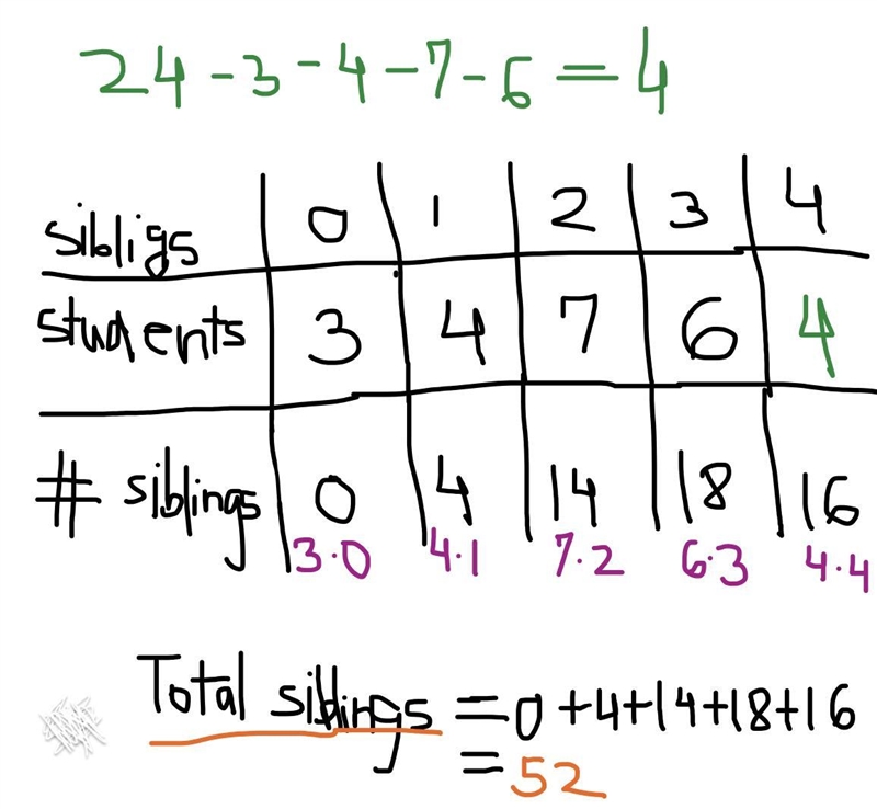 In a class of 24 students, 7 students have 2 brothers or sisters. 4 students have-example-1