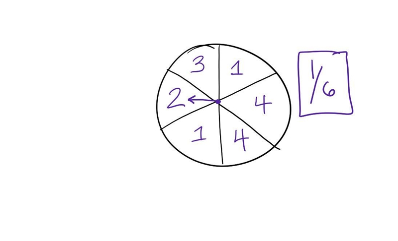 Pls hurry im on a time limit The spinner shown is divided into 6 equal sections (two-example-1