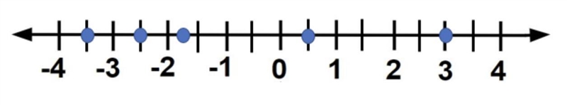 Help please (easy) 25 points - Select ALL the numbers that are plotted on the number-example-1